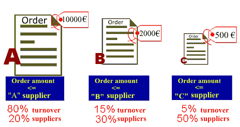 The Relation of Costs/Processes